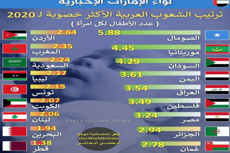 انخفاض معدل الخصوبة بالدول العربية watanserb.com