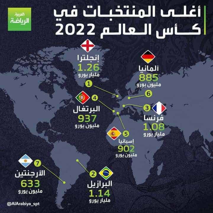 أغلى المنتخبات في كأس العالم 2022