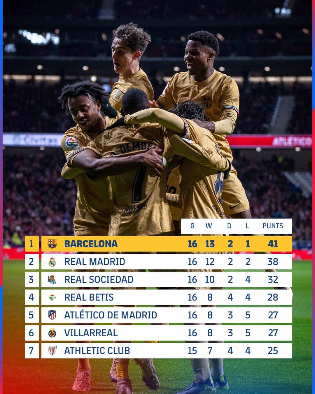 ترتيب الدوري الإسباني 2023 بعد فوز برشلونة على أتلتيكو مدريد