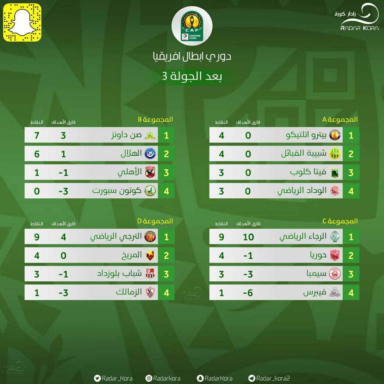 ترتيب دور مجموعات دوري أبطال أفريقيا 2023