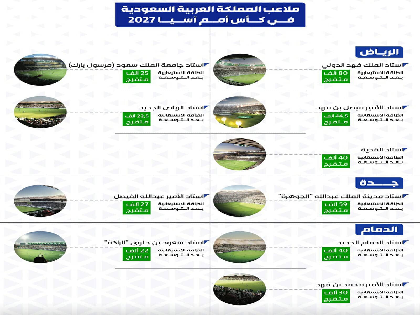ملاعب كأس آسيا 2027 السعودية