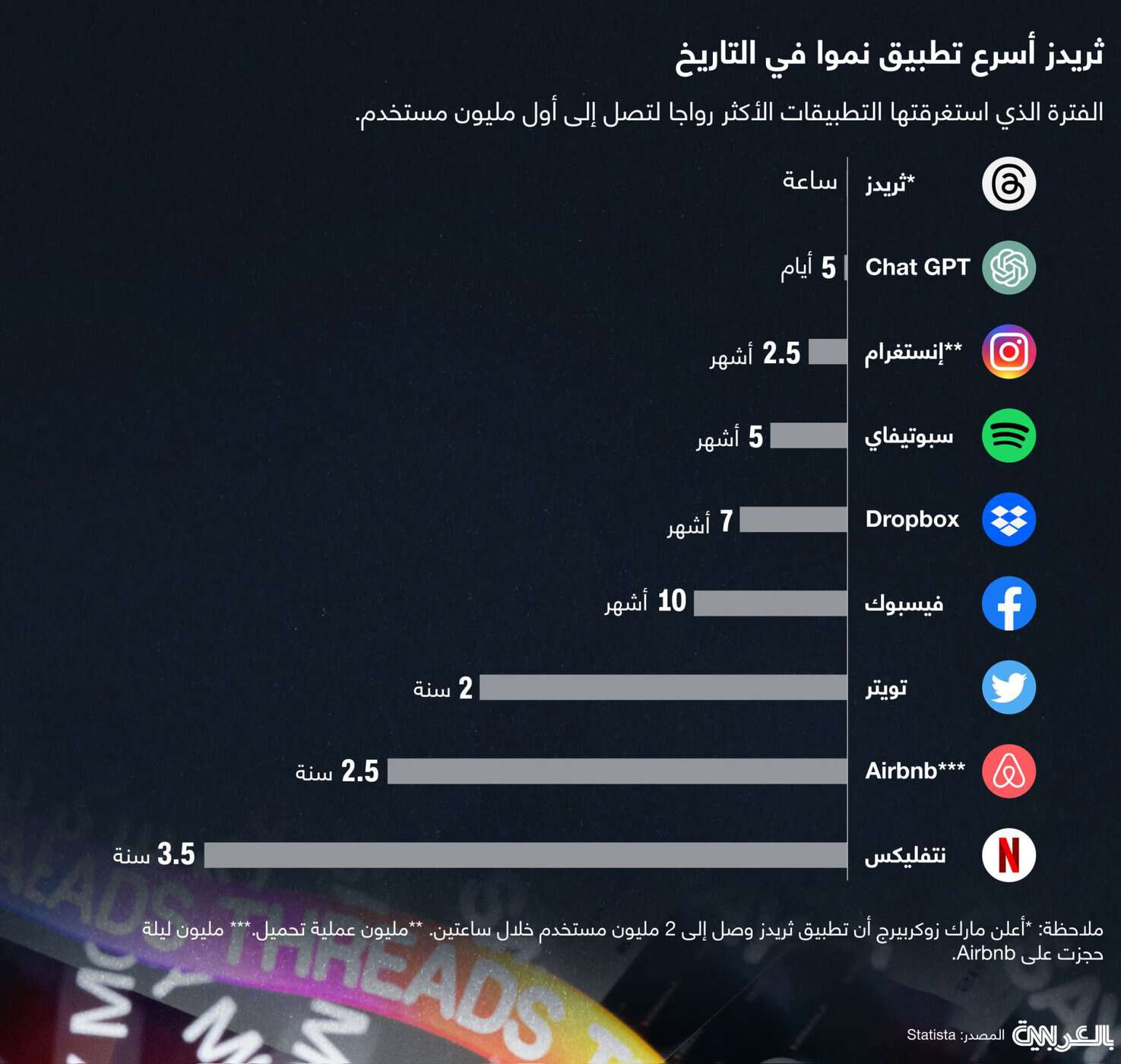 ثريدز الأسرع نموا في التاريخ