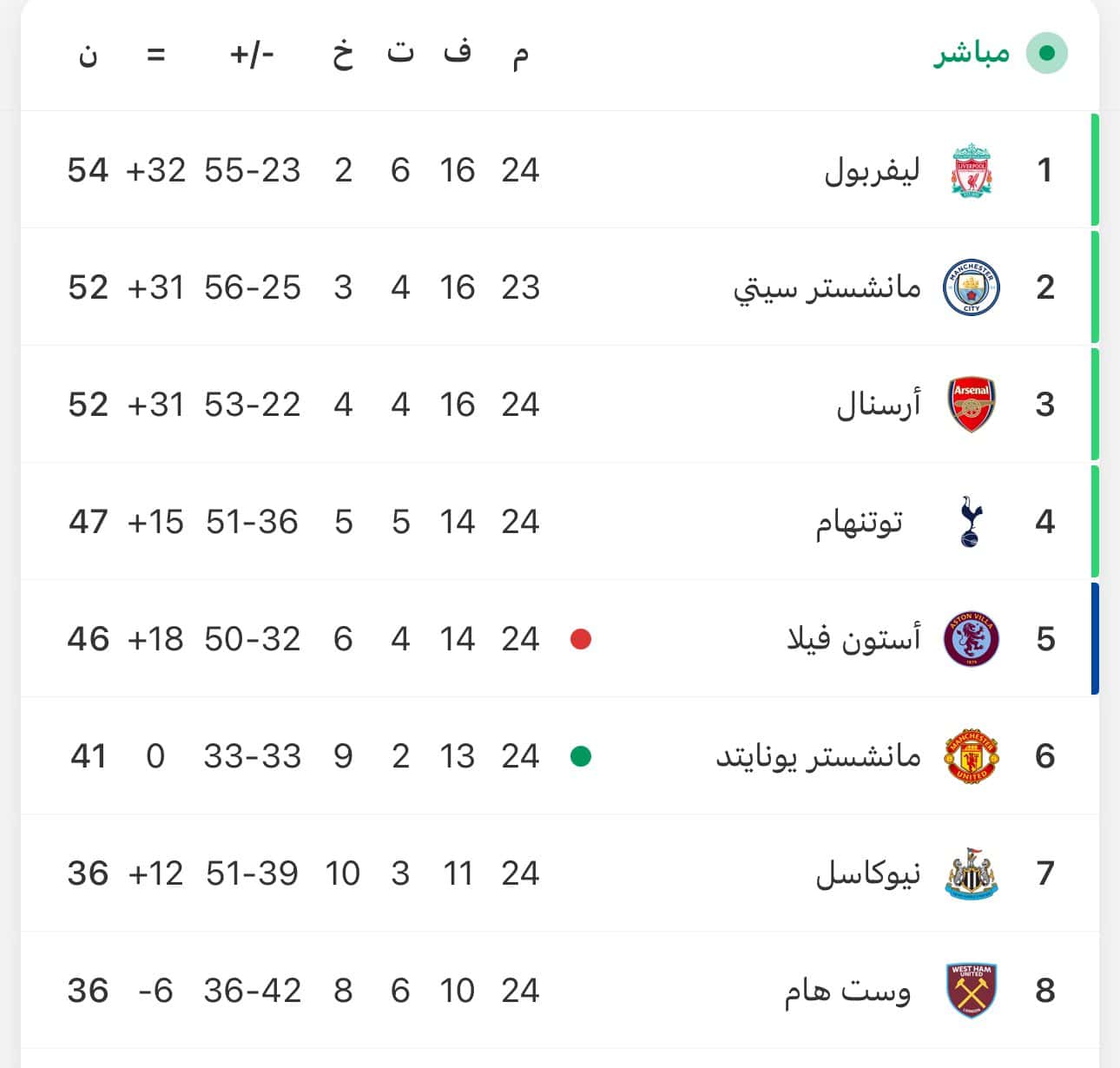 ترتيب الدوري الإنجليزي